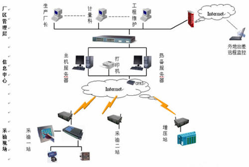 GPRS油井遠(yuǎn)程測控系統